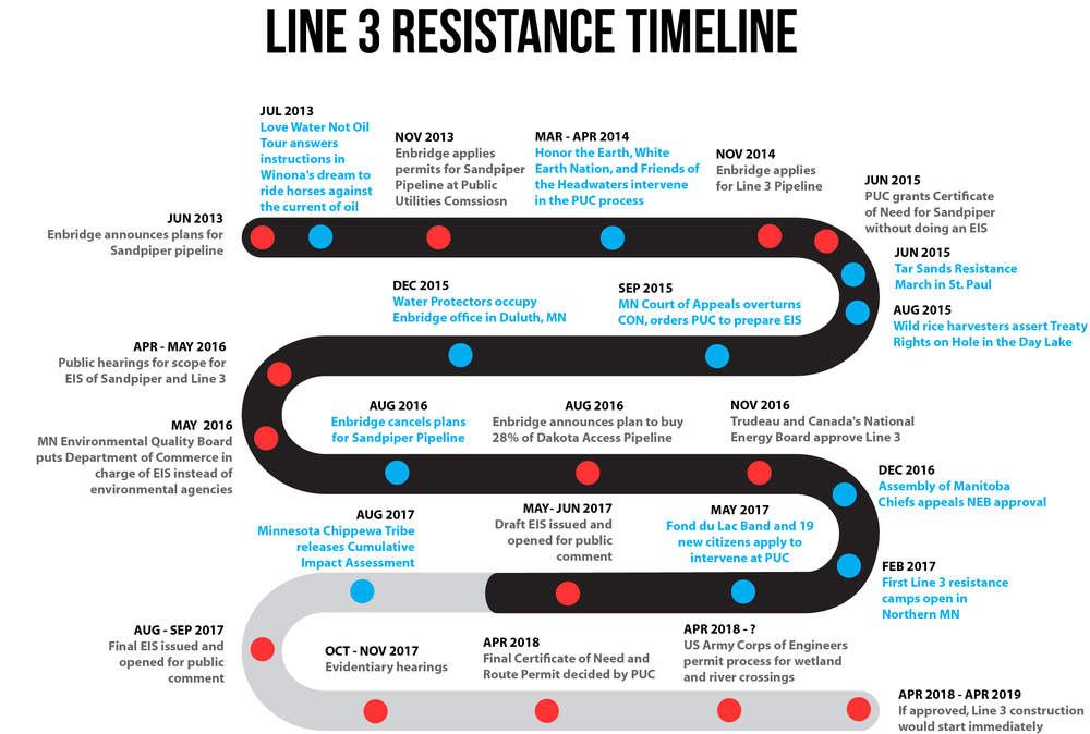 Line 3 timeline